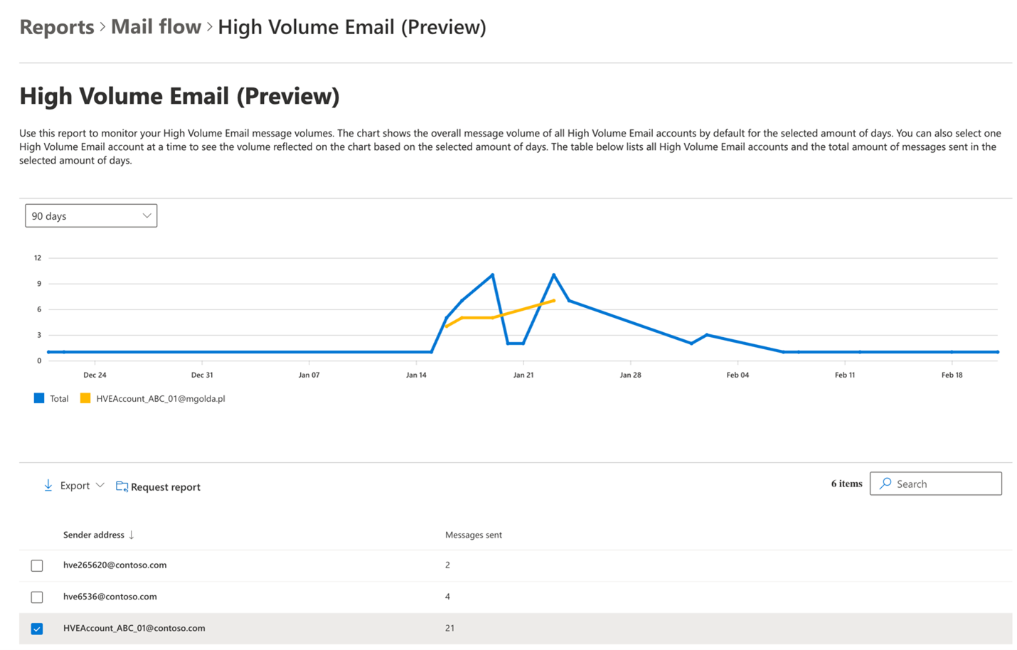 Screenshot of high volume email account usage.