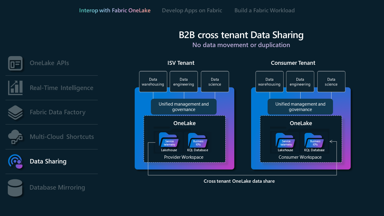 Diagram showing how the data sharing process works in Fabric.