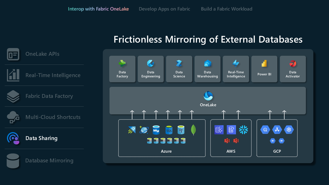 Diagram showing database mirroring in Fabric.