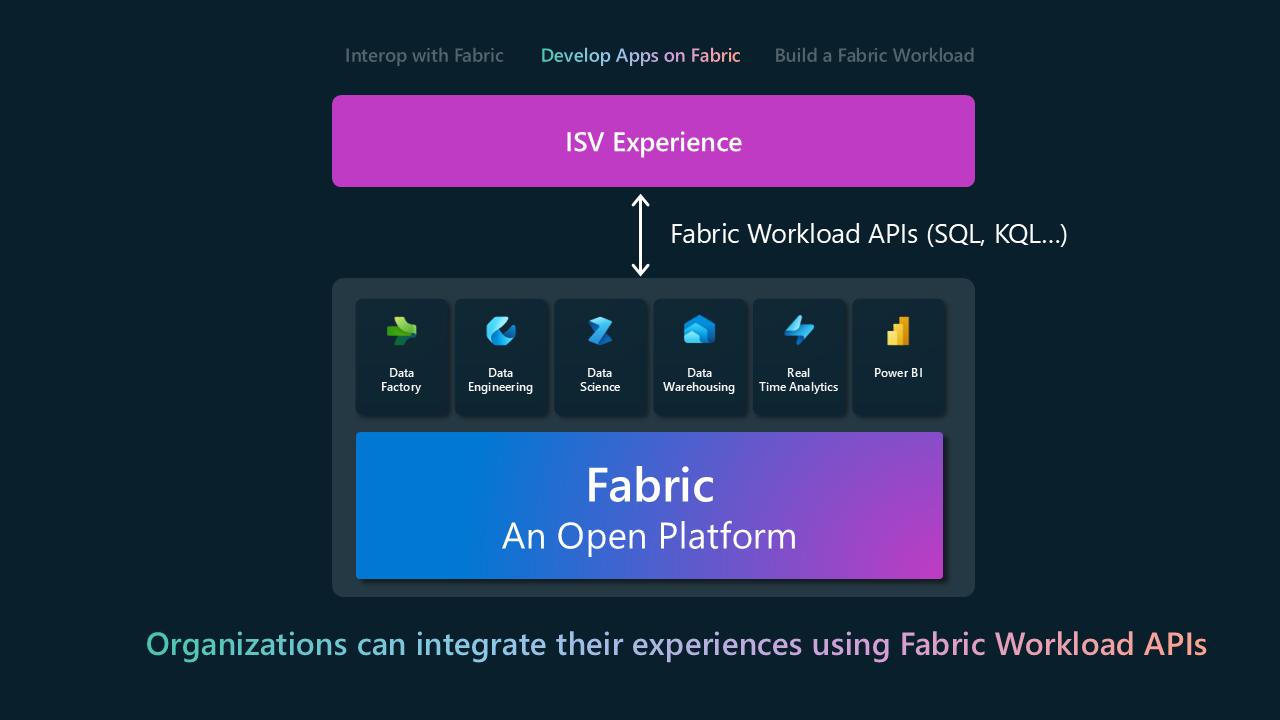 Diagram showing how to build apps on Fabric.