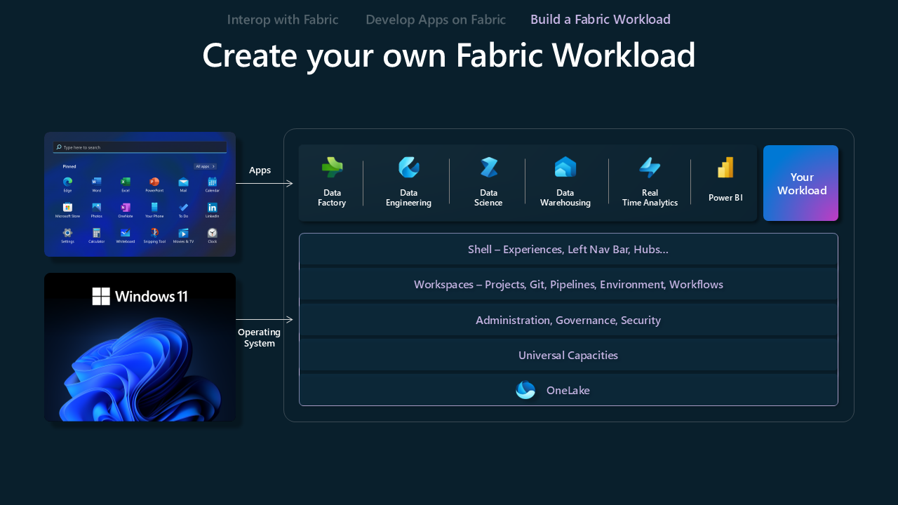 Diagram showing how to create your own fabric workload.