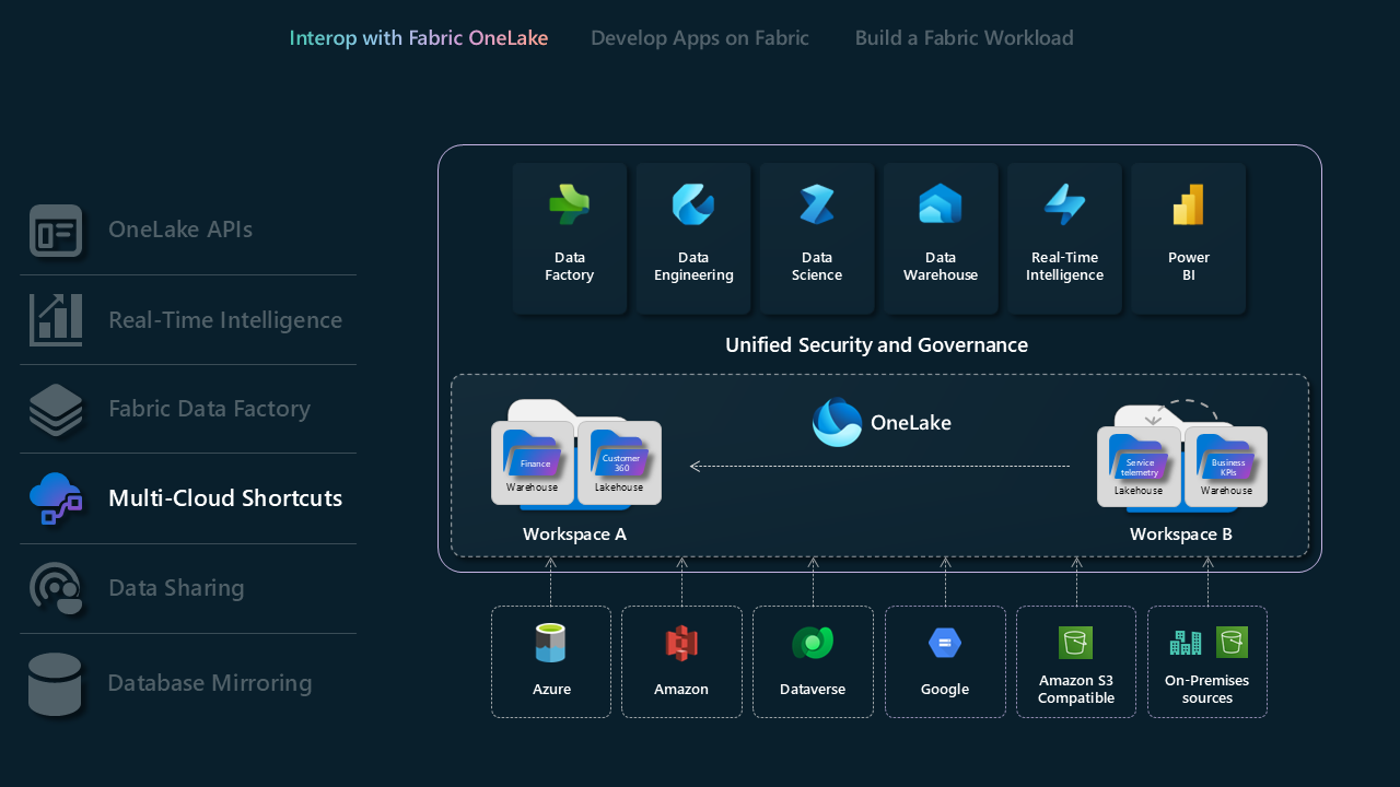 Diagram showing multicloud shortcuts in OneLake.