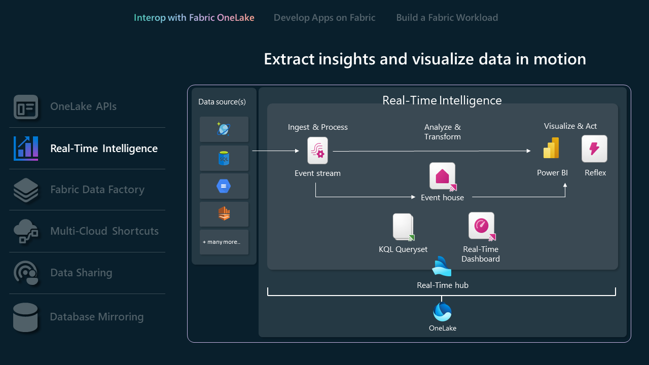 Diagram showing how Real-Time Intelligence APIs interact with Fabric workloads.