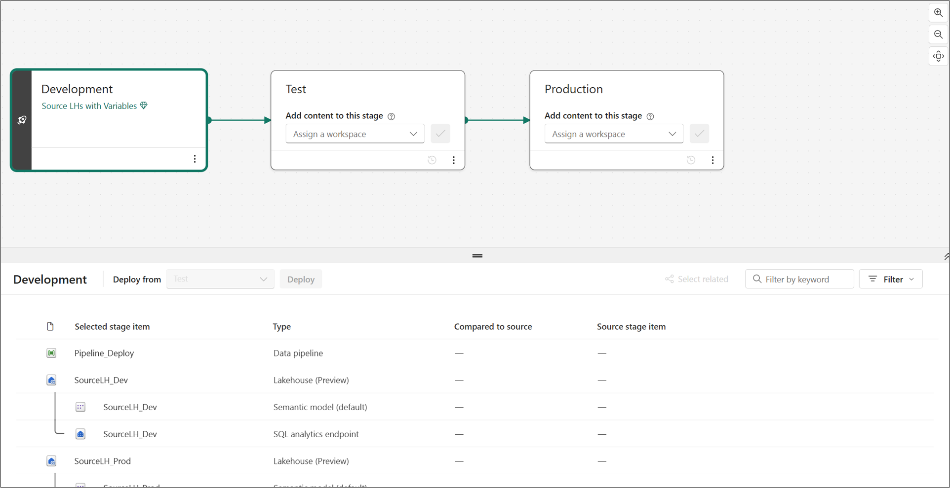 Screenshot of the development part of a deployment pipeline.