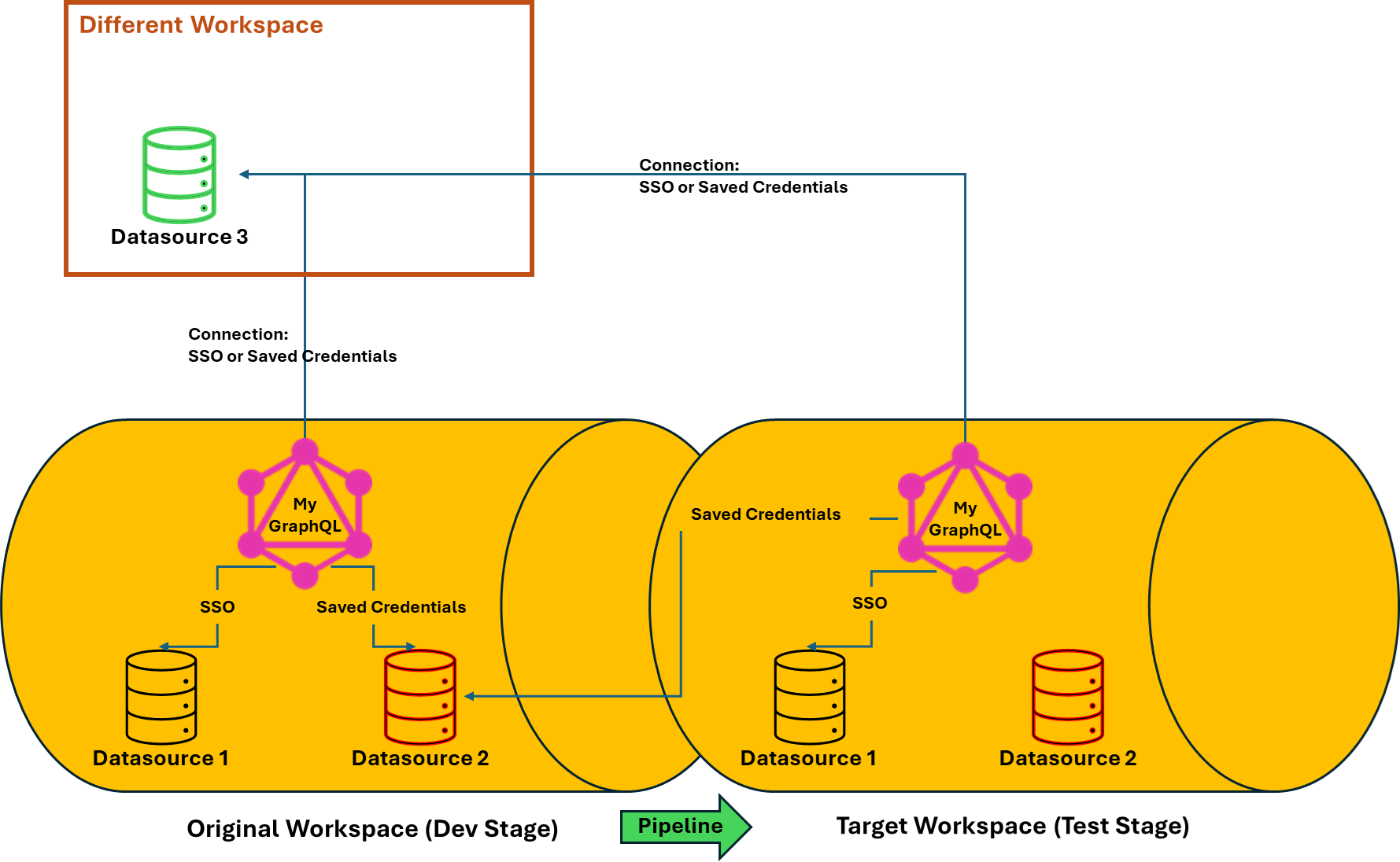 Screenshot of pipeline for various data source connections and scenarios.