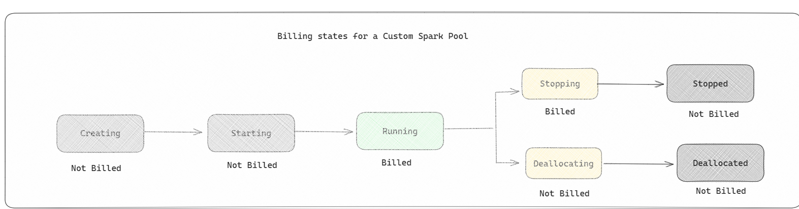 Diagram showing the high-level stages in billing of custom pools.