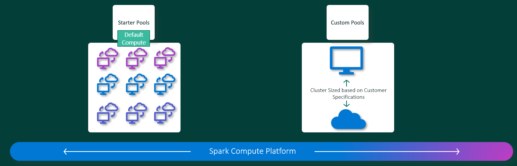 Image of a Spark compute platform with starter pools and custom Spark pools.