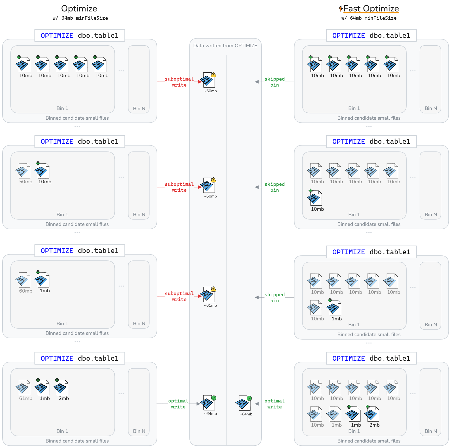 Screenshot showing how fast optimize results in less data rewrite over time.