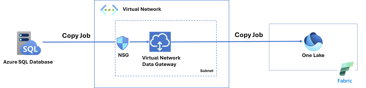 Screenshot of the copy job with virtual network data gateway.
