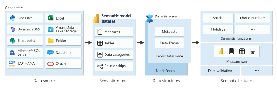 A diagram that shows data flow from connectors to semantic models to FabricDataFrame to semantic functions.