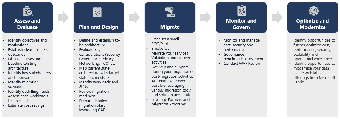 Diagram of the Migration Lifecycle.