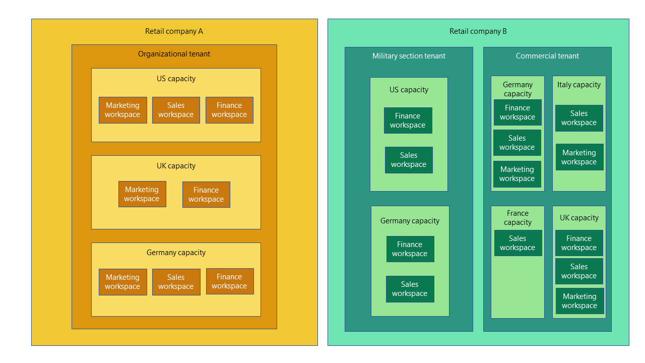 Screenshot of two organizational deployment examples: Org A with one tenant and three capacities; Org B with two tenants each containing several capacities and workspaces.