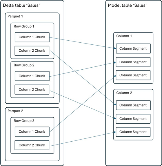 Diagram showing the relationship between Delta table row groups and semantic model column segments in Direct Lake.