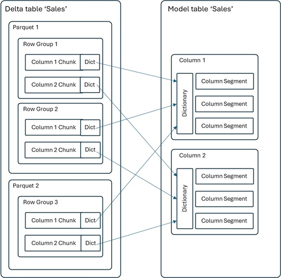 Diagram illustrating the process of merging local Parquet dictionaries into a global dictionary for Direct Lake semantic models.