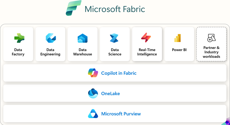 Diagram of the software as a service foundation beneath the different experiences of Fabric.