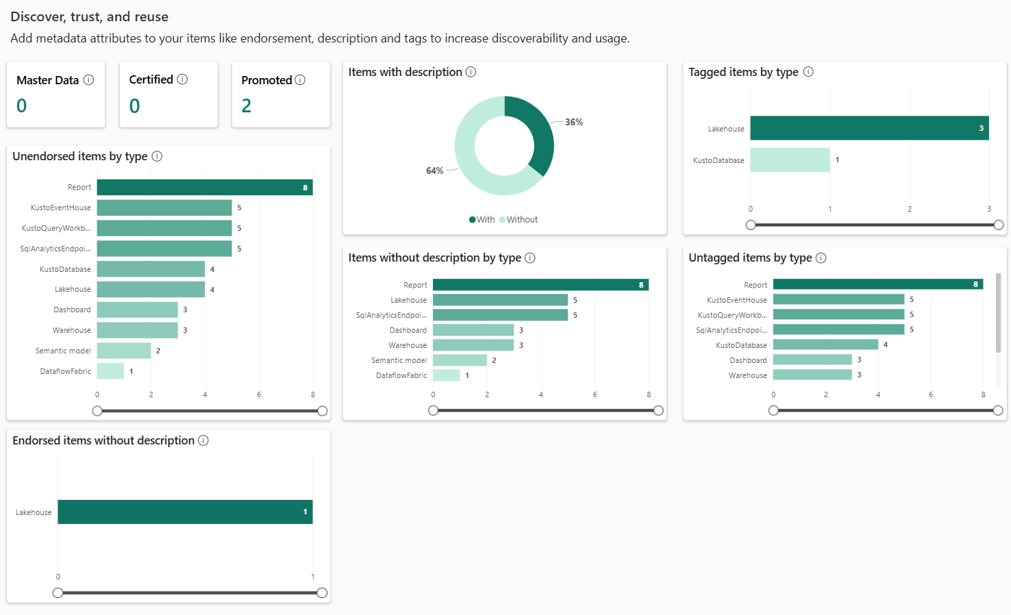 Screenshot showing the discover, trust, and reuse insights on the OneLake catalog govern tab.