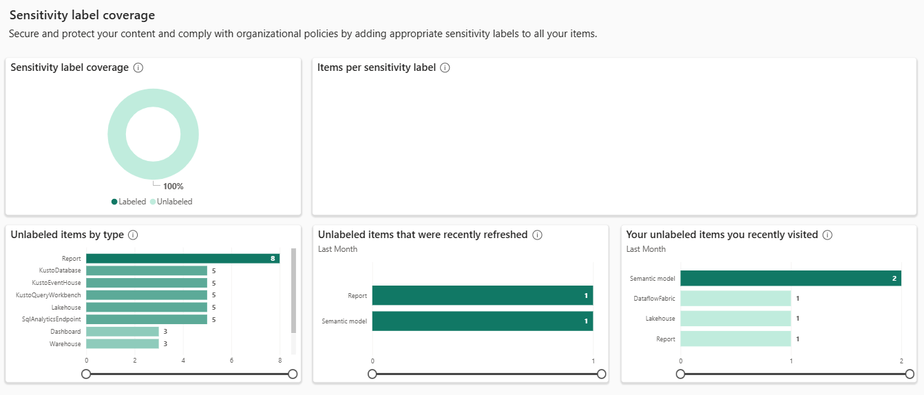 Screenshot showing the sensitivity label coverage insights on the OneLake catalog govern tab.
