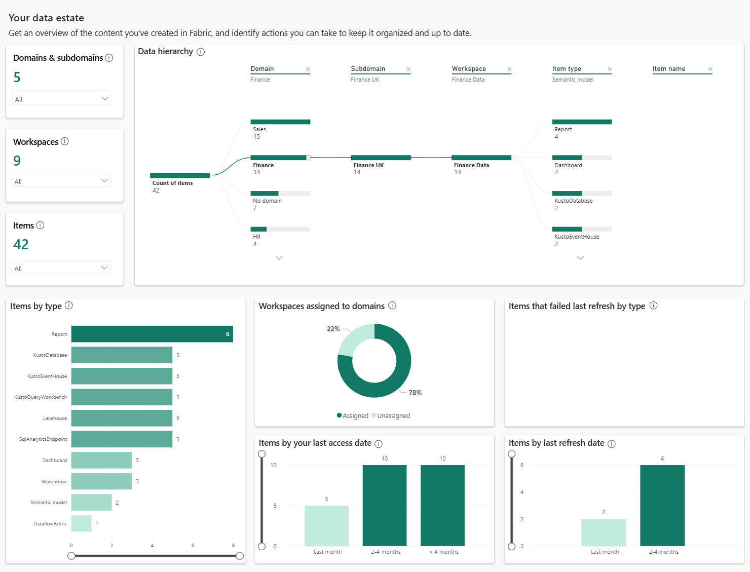 Screenshot showing the your data estate insights on the OneLake catalog govern tab.