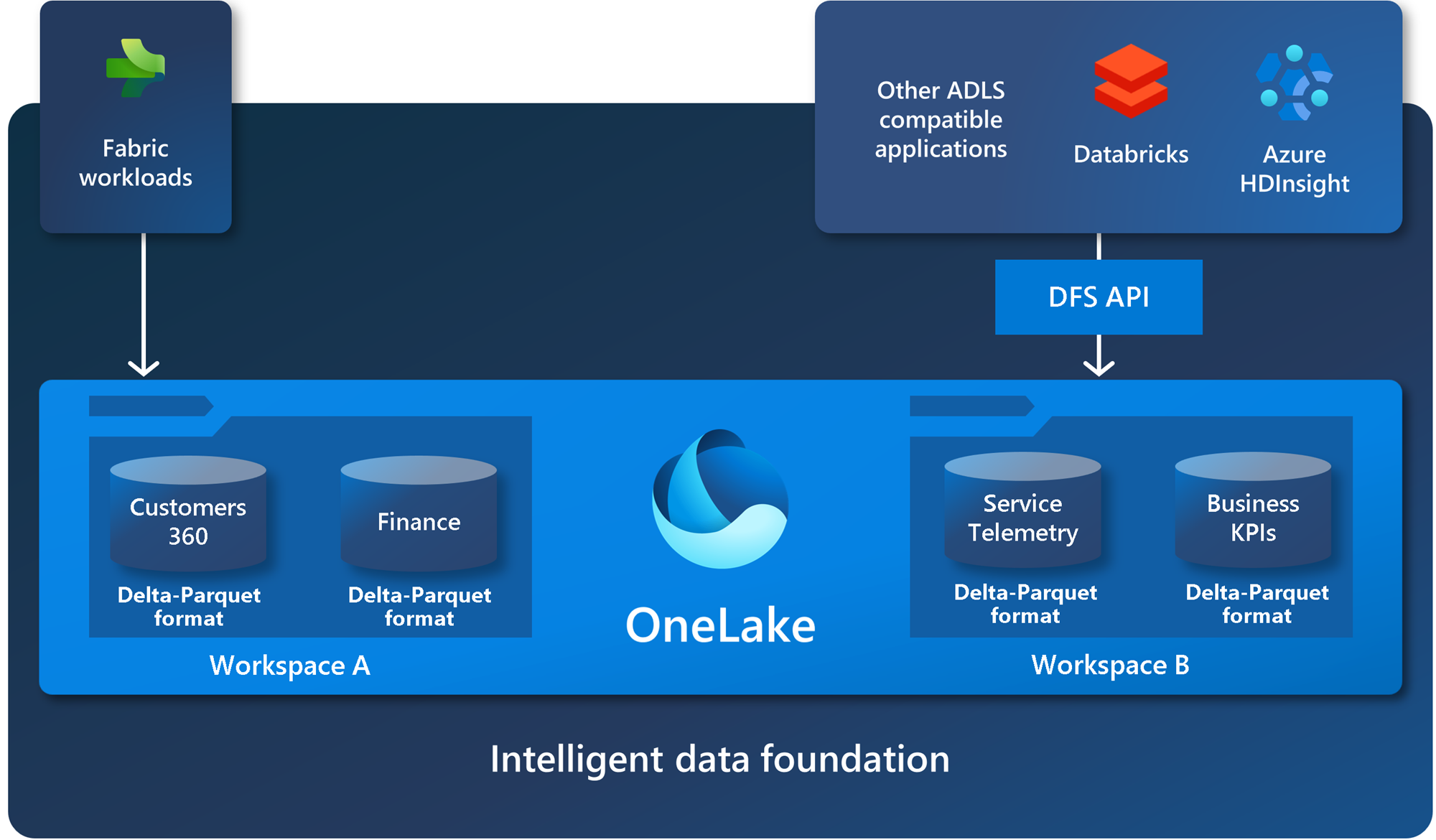 Diagram showing how you can access OneLake data with APIs and SDKs.