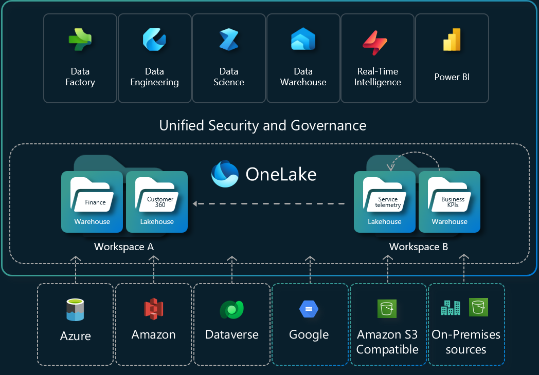 Diagram showing how shortcuts connect data across workspaces and items.