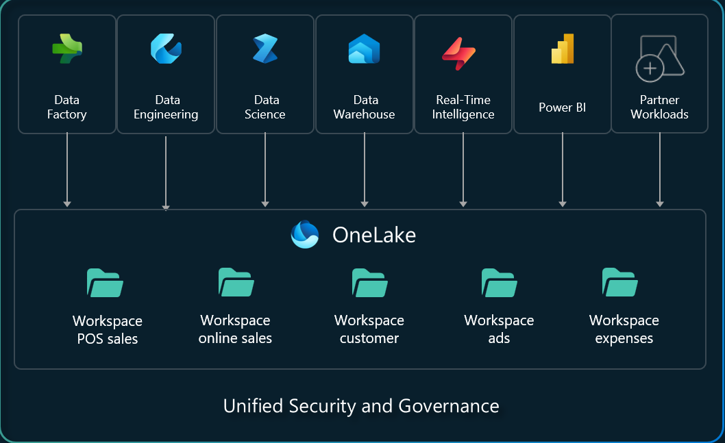 Diagram showing the function and structure of OneLake.