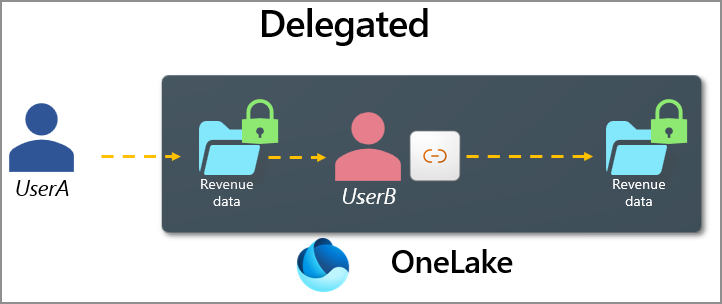 Diagram showing the delegated identity used to access the data in the shortcut target.