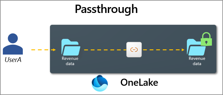Diagram showing the user identity getting passed along the shortcut to the target path.