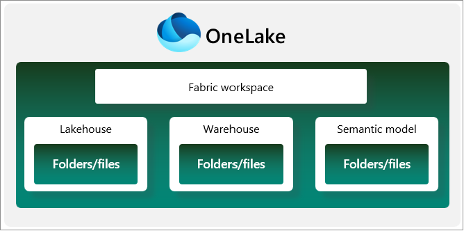 Diagram showing the hierarchical nature of OneLake as a folder structure. OneLake/Workspace/Item as an example.