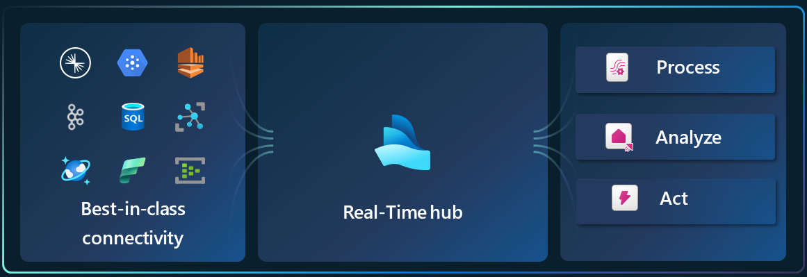 Screenshot that shows the conceptual image of Real-Time hub architecture.