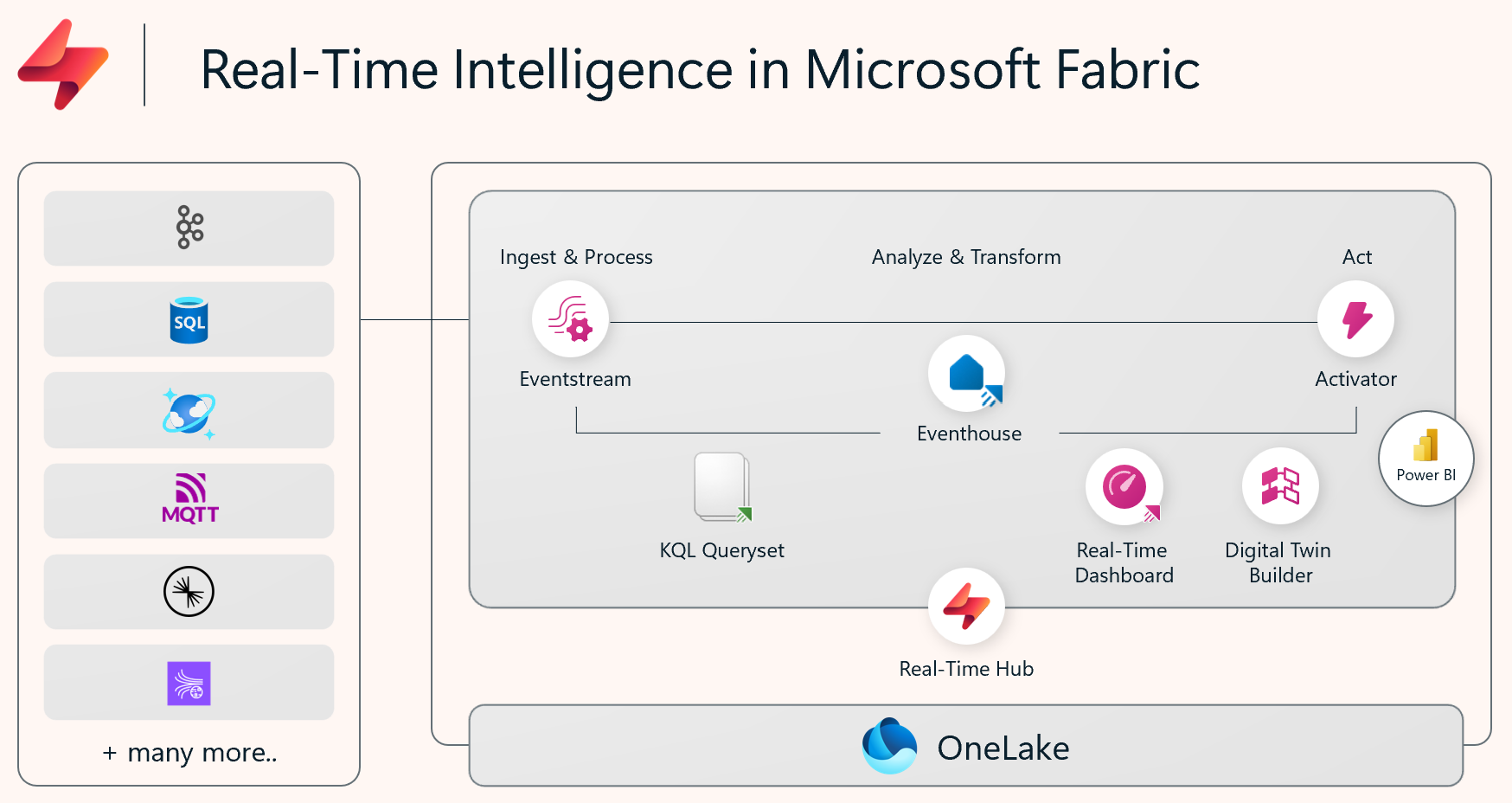 Diagram of the architecture of Real-Time Intelligence in Microsoft Fabric.