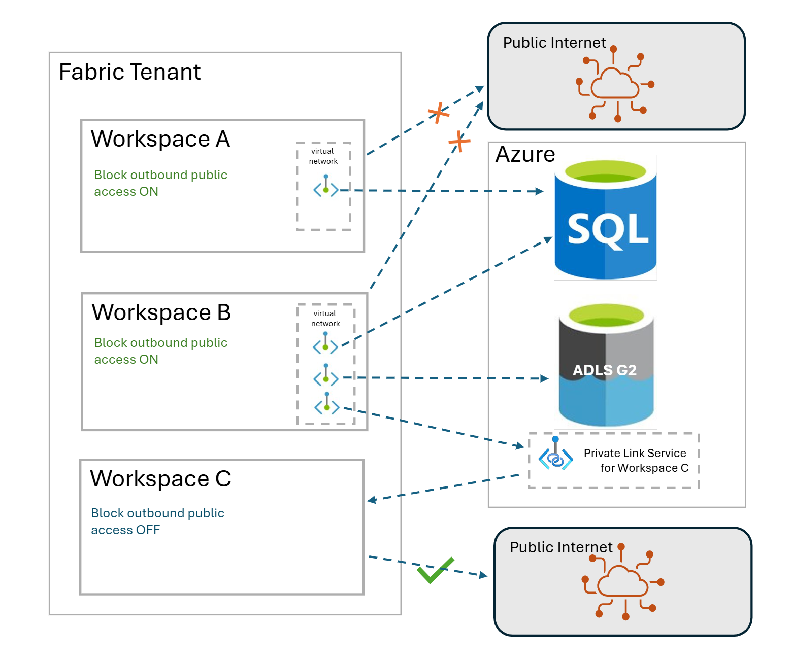 Diagram of workspace outbound access protection.