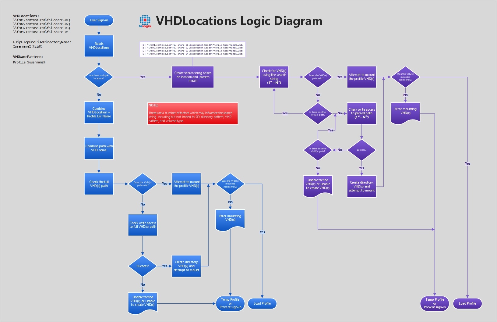 Screenshot that shows multiple V H D Locations logic.