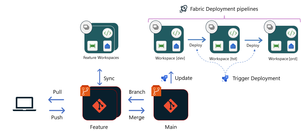 A diagram displaying the ALM workflow for healthcare data solutions in Microsoft Fabric.
