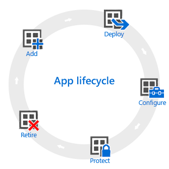 the Intune app lifecycle The app lifecycle - Add, deploy, configure, protect and retire.