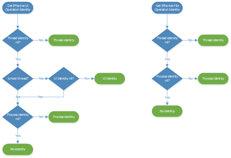 Intune App SDK iOS: Identity determination process