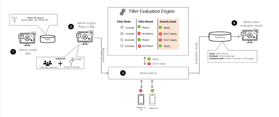 Screenshot that shows how the admin creates a filter, and uses the filter in a policy in Microsoft Intune.