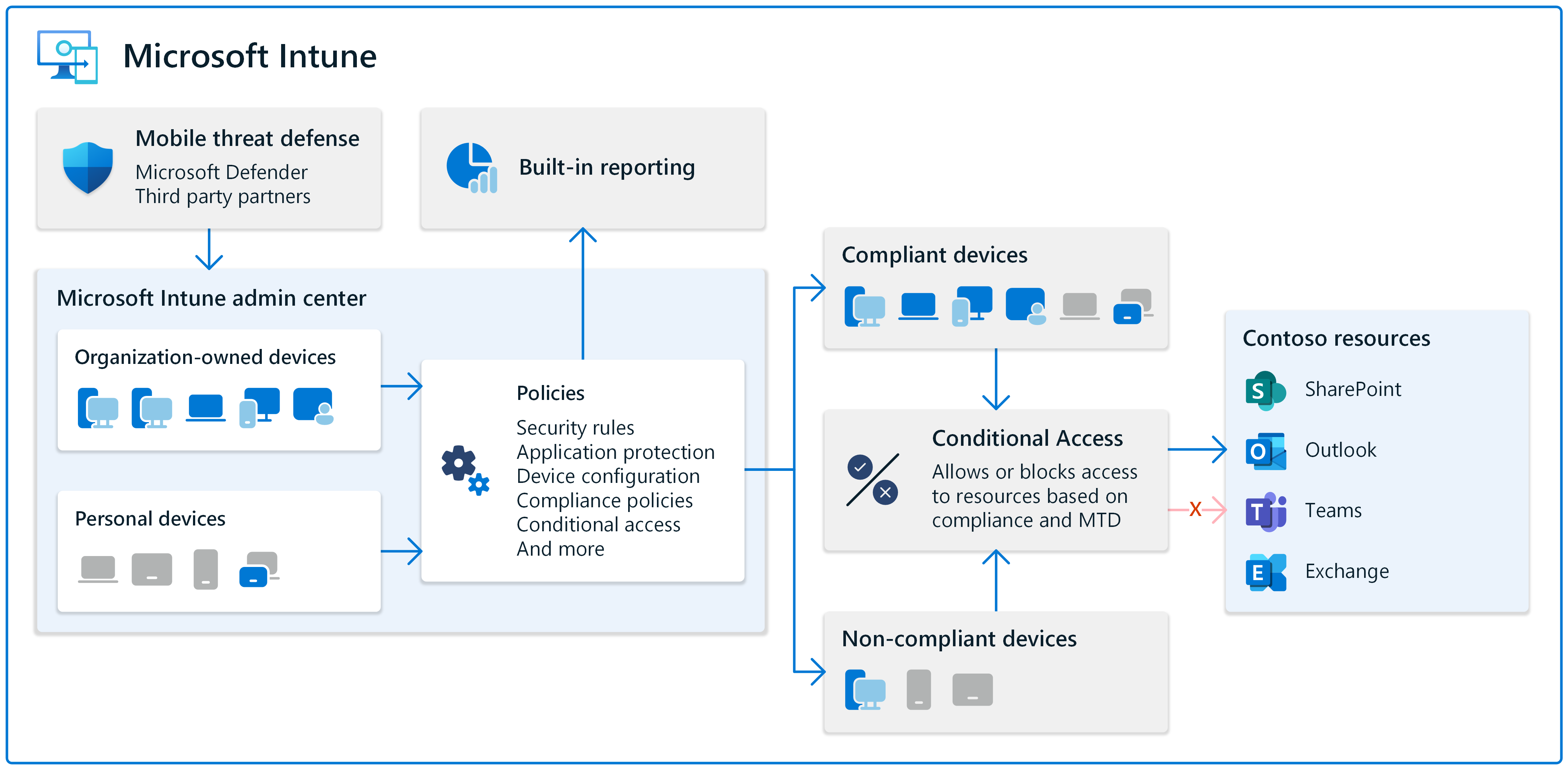 Diagram that shows organization owned and personal devices in the Microsoft Intune admin center and using compliance policies and Conditional Access for resource access.