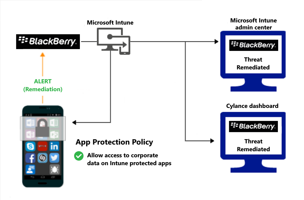 Diagram of product flow for App protection policies to grant access after malware is remediated.