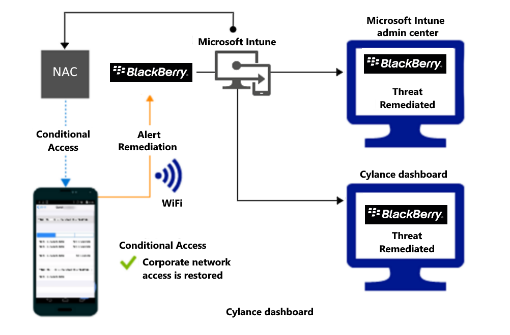 Diagram of product flow for granting access through Wi-Fi after the alert is remediated.