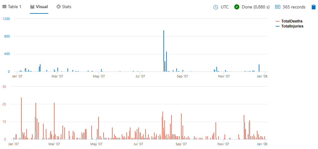 Screenshot of column chart using ysplit panels property.