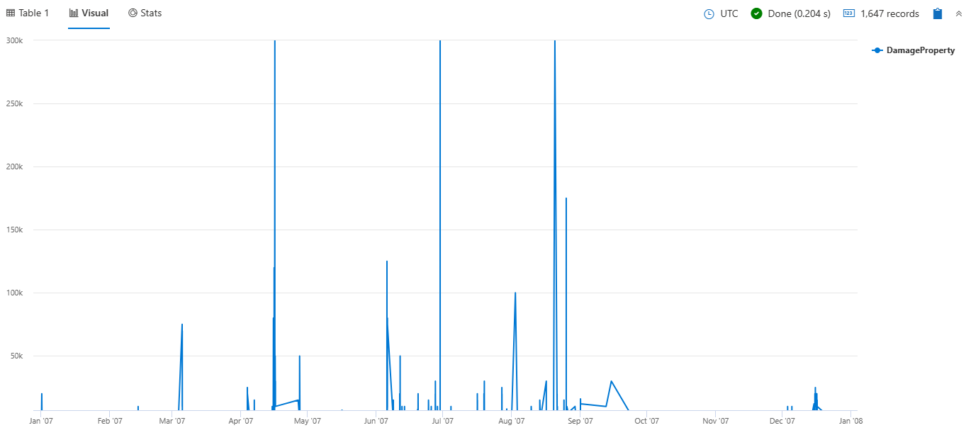 Screenshot of line chart with limitations on y-axis values.