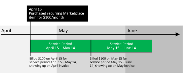 An example timeline of auto renew in Microsoft Marketplace.