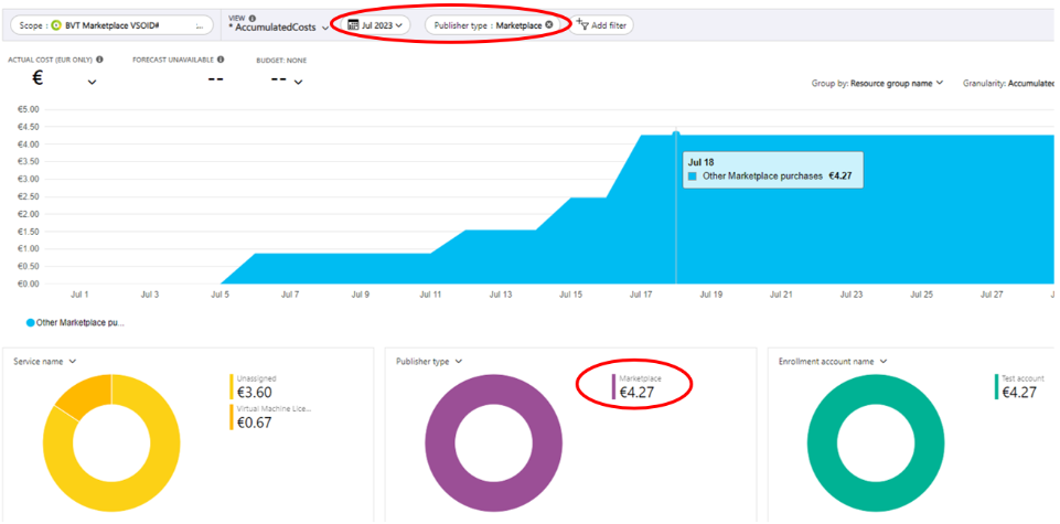 Screenshot of the Cost analysis for a fictional customer, with Publisher type: Marketplace selected, and data showing for only the Marketplace.