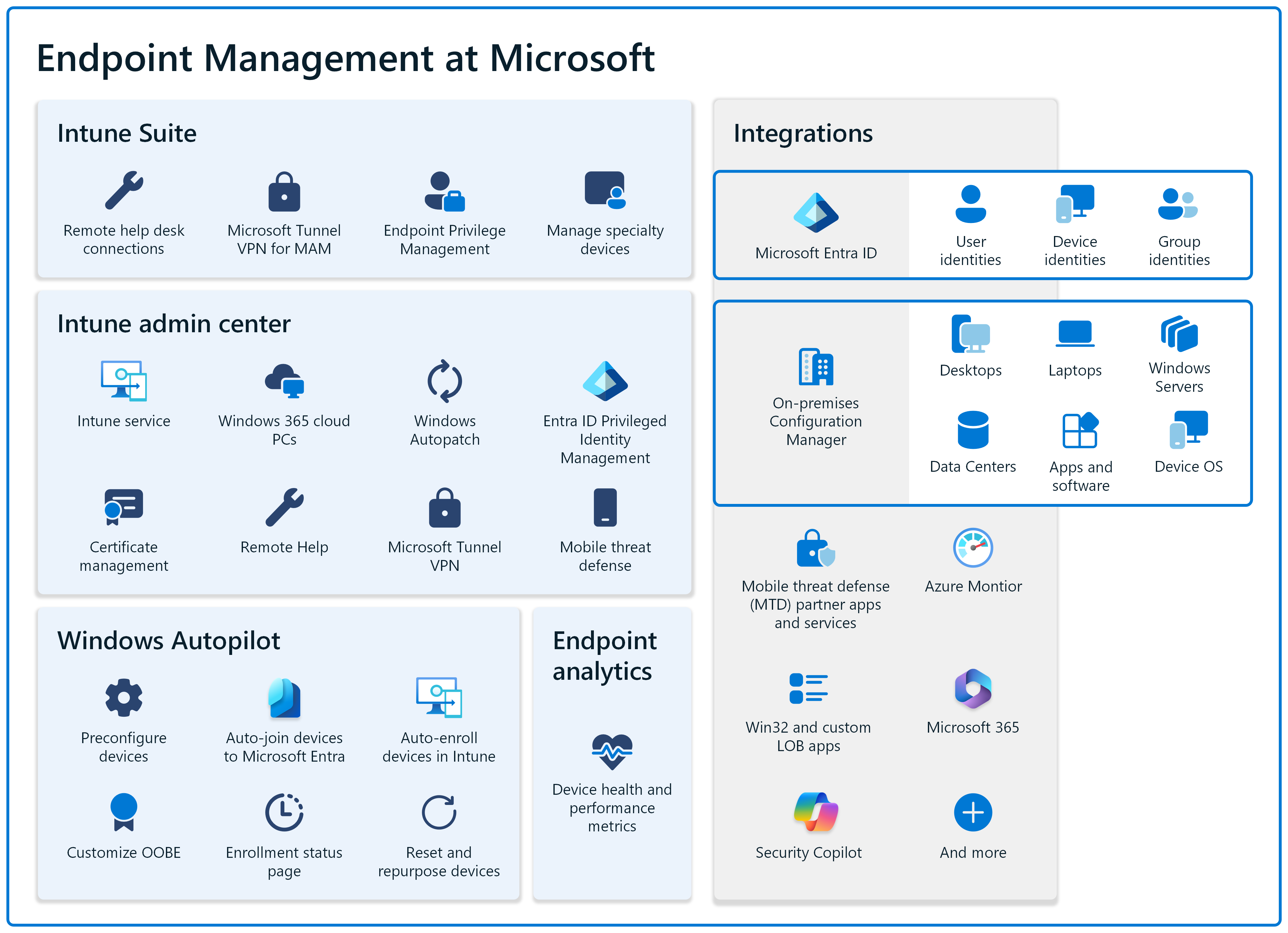 Endpoint management for Microsoft includes Microsoft Intune, Windows Autopilot, and Endpoint analytics. It integrates with Microsoft Entra ID, on-premises Configuration Manager, mobile threat defense partners, Security Copilot, and Microsoft 365 apps.