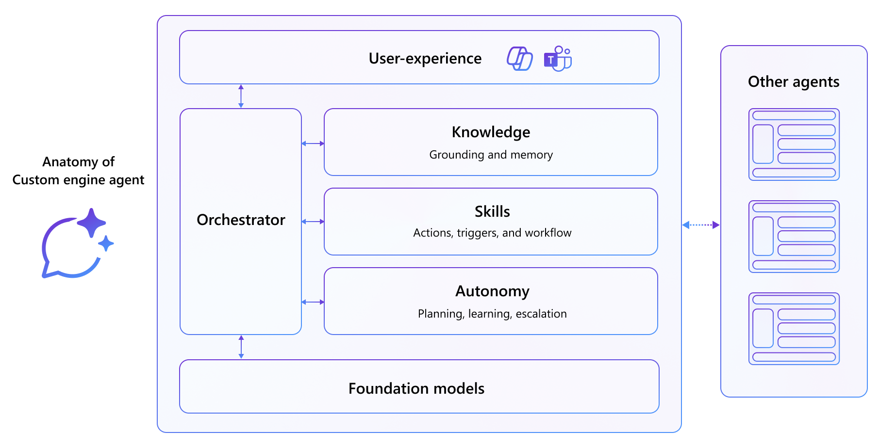 Anatomy of a custom engine agent. The diagram shows how orchestrators integrate foundation models with knowledge, skills, and autonomy to deliver user experiences and collaborate with other agents.