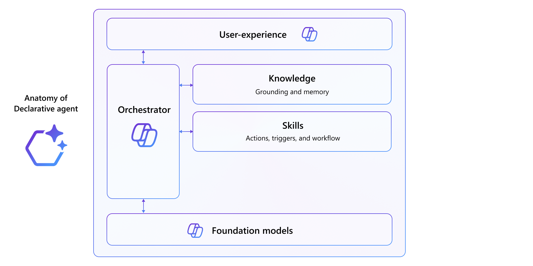 Anatomy of a declarative agent. Declarative agents use Copilot's built-in orchestrator and foundation models, enabling integration of custom instructions, knowledge, and actions with minimal code for seamless experiences across Microsoft 365 apps.