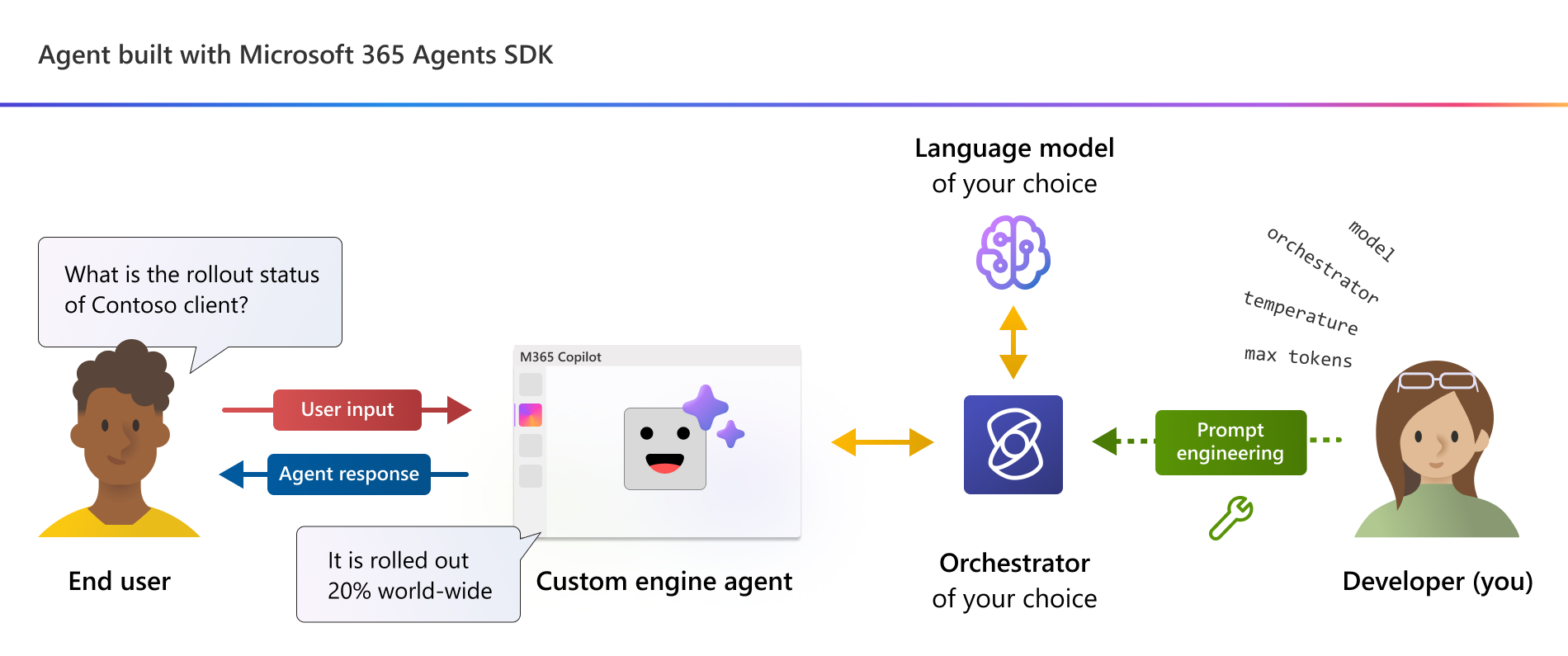 Visual representation of a user input and a bot response.