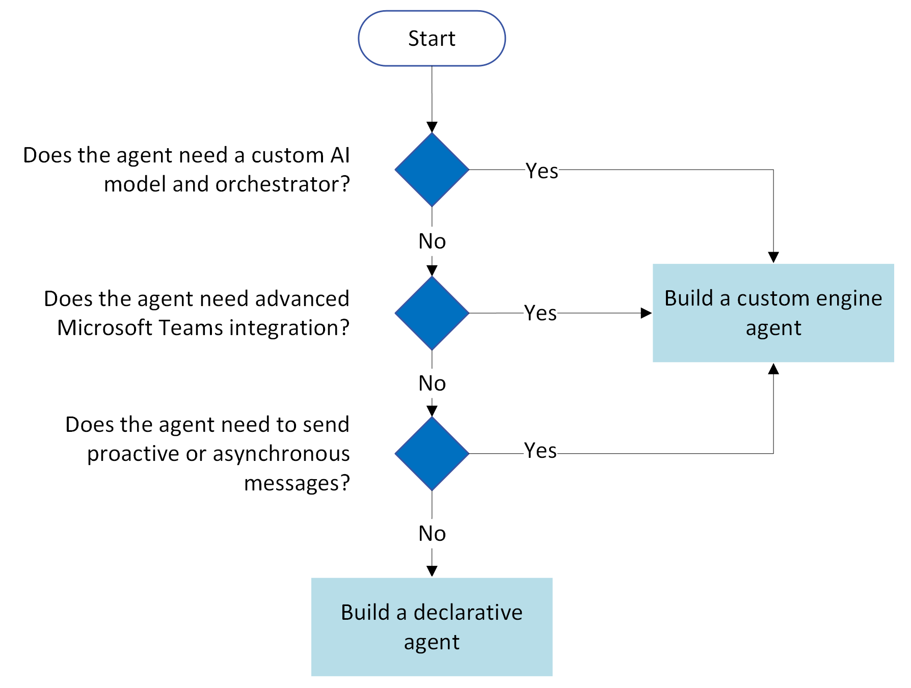 A decision guide for choosing between declarative agents and custom engine agents.