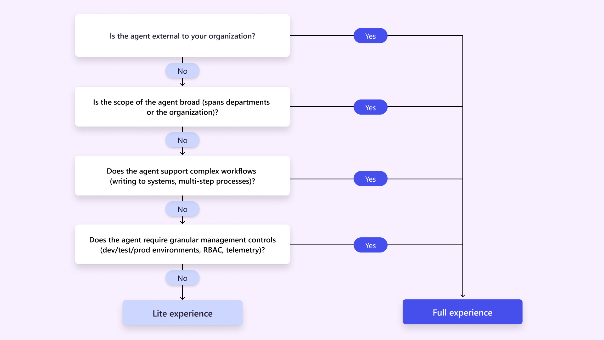 A flow chart that shows the decision points for choosing the full and lite experiences of Copilot Studio.