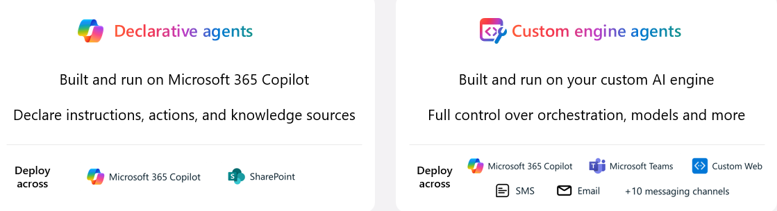 Image depicting deployment channels for Declarative agents (Microsoft 365 Copilot, SharePoint) and Custom engine agents (Microsoft 365 Copilot, Teams, Web, SMS, Email, +10 other messaging channels)